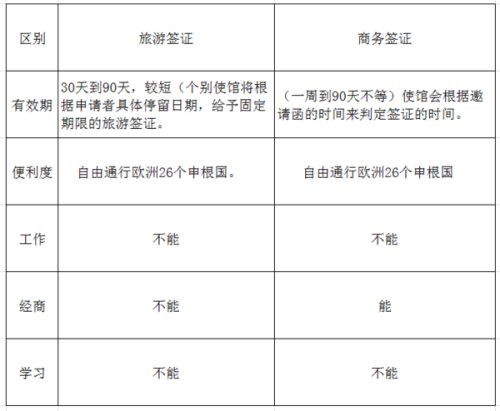 商務(wù)簽證和旅游簽證的區(qū)別有哪些