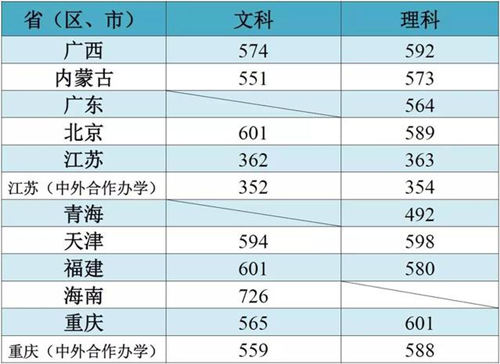 江南大學(xué)各省市和地區(qū)本科一批錄取分?jǐn)?shù)線