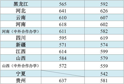 江南大學(xué)各省市和地區(qū)本科一批錄取分?jǐn)?shù)線