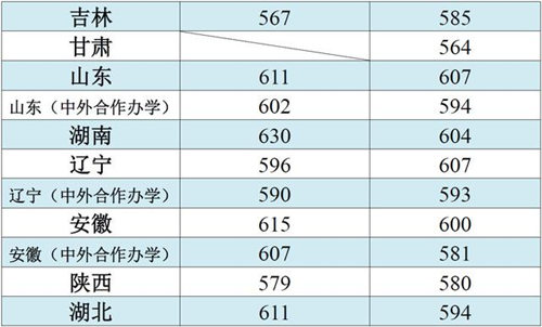 江南大學(xué)各省市和地區(qū)本科一批錄取分?jǐn)?shù)線