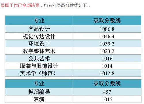 江南大學(xué)各省市和地區(qū)本科一批錄取分?jǐn)?shù)線