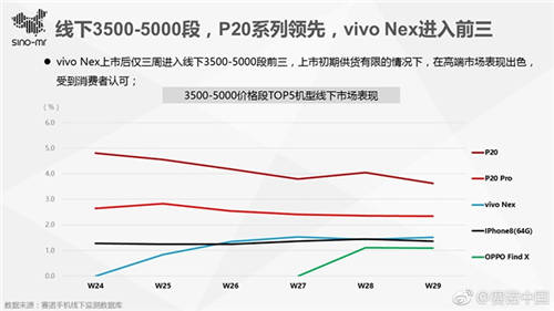 賽諾中國發(fā)布vivo NEX研究報告 占五分之一市場 