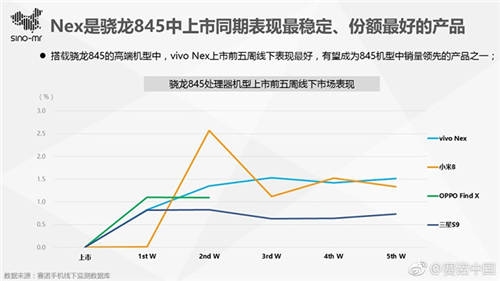 賽諾中國發(fā)布vivo NEX研究報告 占五分之一市場 