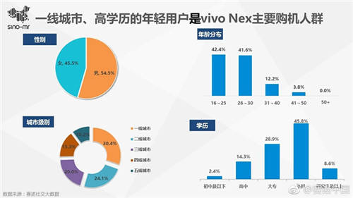 賽諾中國發(fā)布vivo NEX研究報告 占五分之一市場 