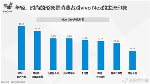 賽諾中國發(fā)布vivo NEX研究報告 占五分之一市場 