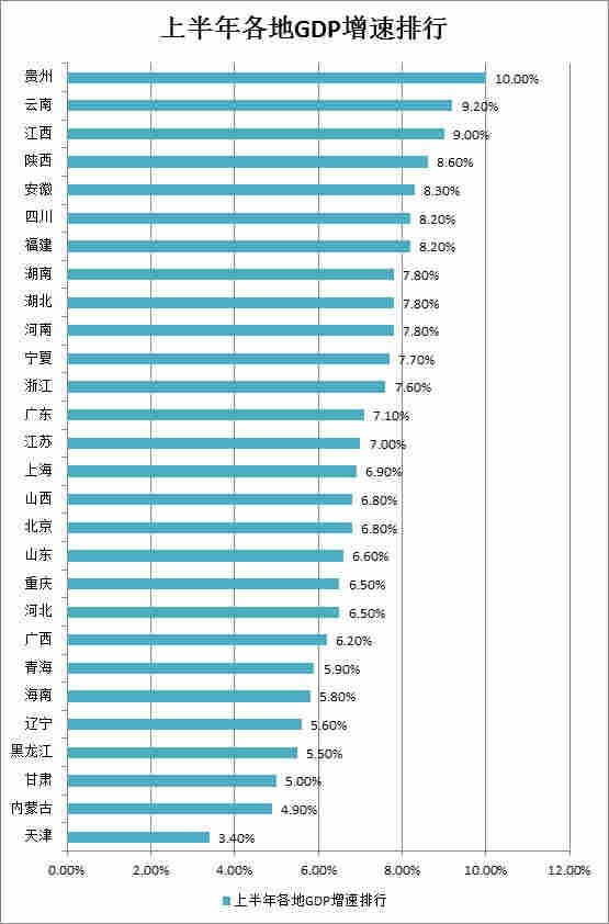 28份省公布2018年上半年GDP 廣東排名第一