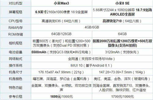 小米Max 3和小米8 SE哪個好 哪個值得買