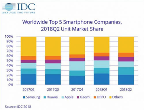 IDC發(fā)布手機(jī)市場報告 華為首次超越蘋果