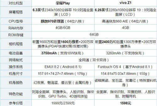 vivo Z1和榮耀Play哪個更好 哪個值得買