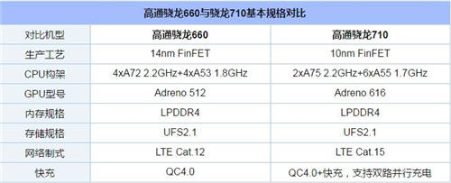 驍龍710和驍龍660哪個好 哪個性能強