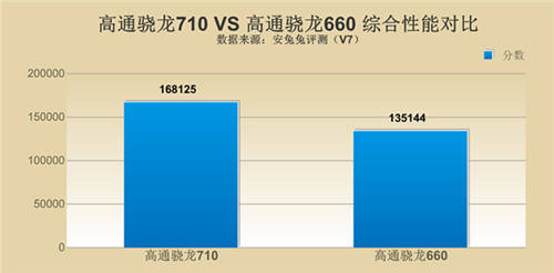 驍龍710和驍龍660哪個好 哪個性能強