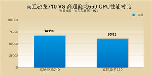 驍龍710和驍龍660哪個好 哪個性能強