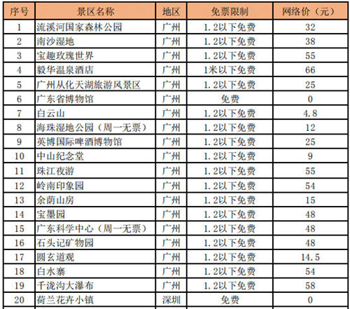 69.9元玩遍廣東 50多個(gè)熱門景區(qū)任性玩