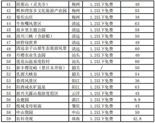 69.9元玩遍廣東 50多個(gè)熱門景區(qū)任性玩