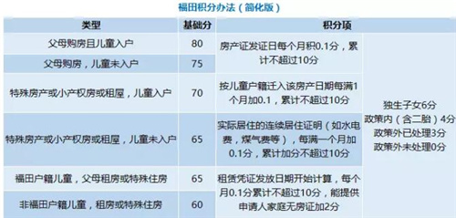 深圳家長們注意了 你們的入學積分夠了嗎