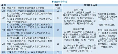 深圳家長們注意了 你們的入學積分夠了嗎