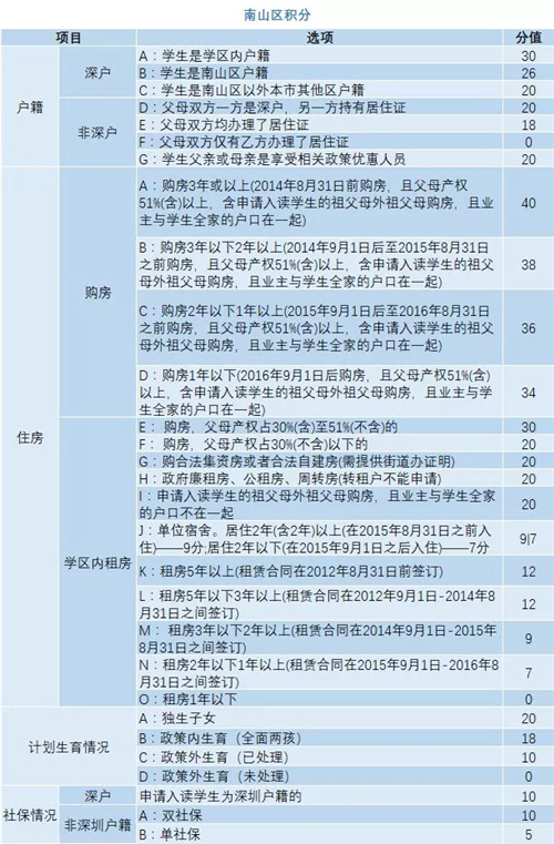 深圳家長們注意了 你們的入學積分夠了嗎