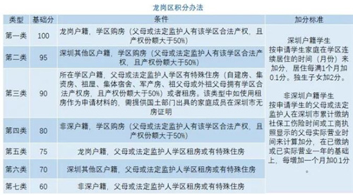 深圳家長們注意了 你們的入學積分夠了嗎