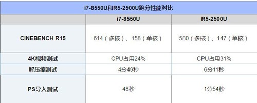 銳龍R5 2500U和英特爾i7 8550U哪個性能更好