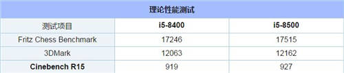 英特爾i5 8400和i5 8500性能有什么區(qū)別