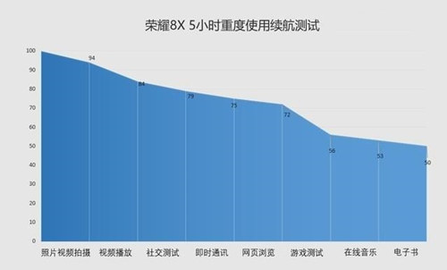 榮耀8X支持快充嗎 榮耀8X續(xù)航怎樣