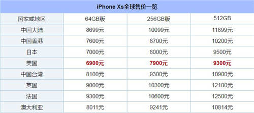 新iPhone哪個(gè)國家的最便宜 新iPhone全球售價(jià)