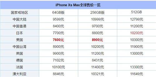 新iPhone哪個(gè)國家的最便宜 新iPhone全球售價(jià)