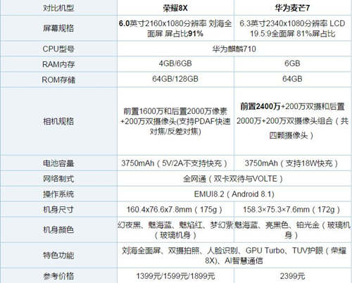 華為麥芒7和榮耀8X買(mǎi)哪個(gè)好 哪個(gè)值得買(mǎi)