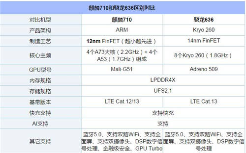 麒麟710和驍龍636哪個(gè)好 哪個(gè)性能強(qiáng)