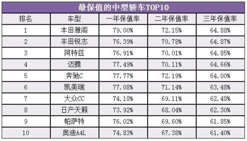 轎車保值率排行榜2018介紹