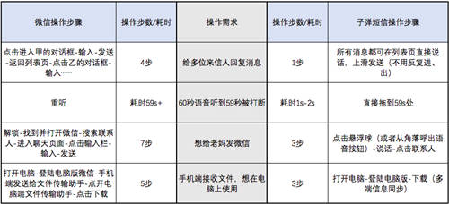 子彈短信和微信有什么區(qū)別 子彈短信有何優(yōu)勢(shì)