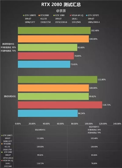 英偉達(dá)RTX 2080性能怎么樣 RTX 2080如何