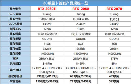 RTX2070顯卡發(fā)售時(shí)間確定 10月17日見