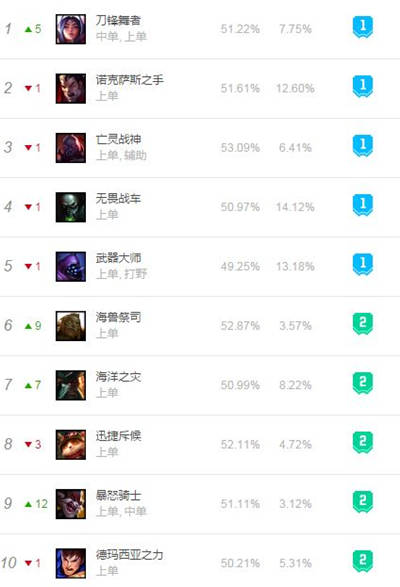 英雄聯(lián)盟S8總決賽即將到來(lái) 各位置T1級(jí)別英雄