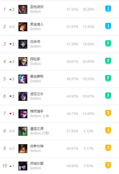 英雄聯(lián)盟S8總決賽即將到來(lái) 各位置T1級(jí)別英雄