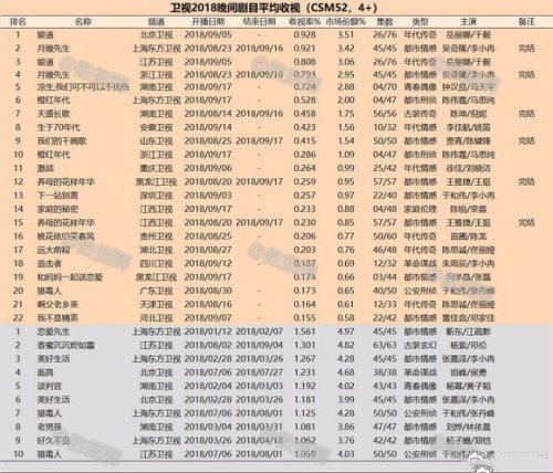 橙紅年代最新收視率 收視率撲街原因