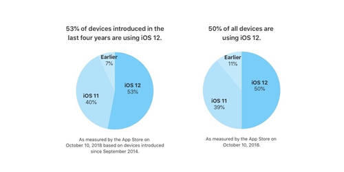 iOS 12安裝率超50% 發(fā)布時(shí)間不足一月