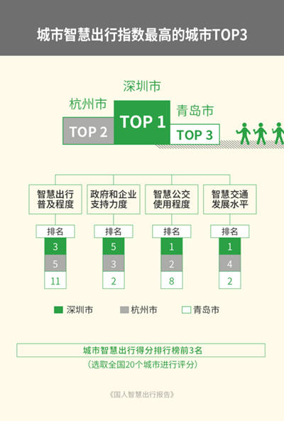 深圳智慧出行水平最高 乘車碼使用率全國(guó)第一