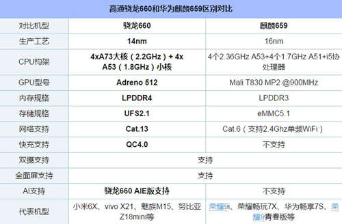 驍龍660和麒麟659哪個性能強