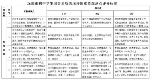 深圳中考新變化！以后想進(jìn)好高中，還得看這5個(gè)指標(biāo)！