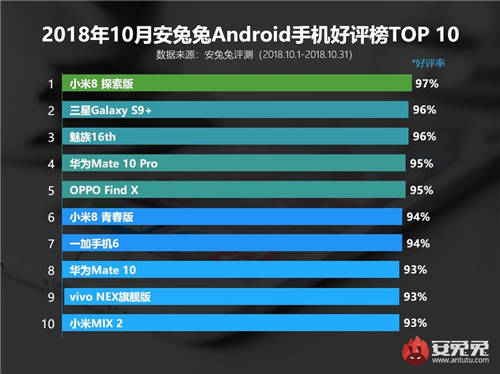 2018年十月最受歡迎的安卓手機是那些