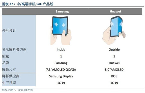 華為5G折疊屏手機明年發(fā)布 8寸京東方屏幕