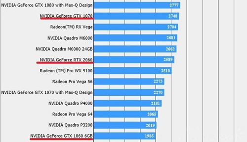 英偉達RTX 2060跑分成績?nèi)绾?性能怎么樣