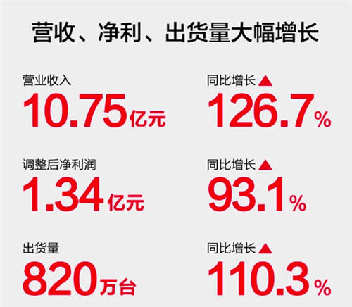 華米公布最新財報 小米手環(huán)3銷量突破一千萬