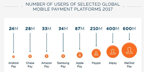 全球移動支付用戶排名 微信支付寶領(lǐng)銜