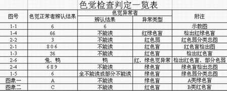 如何判斷是否是色盲色弱 駕考色盲測試圖