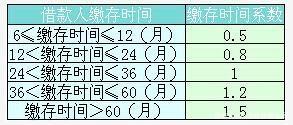 1萬公積金可以貸款多少