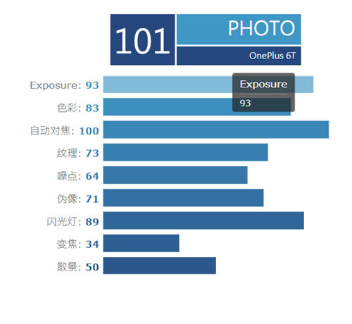 一加6T拍照跑分成績出爐 拍照單項得分101分