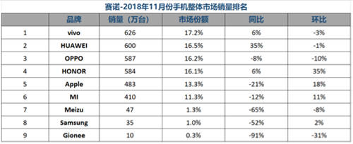 最新手機銷量排行榜放出 vivo占據(jù)第一