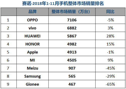 最新手機銷量排行榜放出 vivo占據(jù)第一